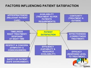 FACTORS INFLUENCING PATIENT SATISFACTION   PATIENT  SATISFACTION   APPROPRIATENESS (RELEVANT PATIENT  CARE)   TIMELINESS  RIGHT TREATMENT/ RESPONSE AT NIGHT TIME  RESPECT & CONCERN  (SYMPATHY &  CONSCIOUSNESS) SAFETY OF PATIENT  (SAFE ENVIRONMENT) CONTIUNITY  (TREATMENT &  OUTSIDE) EFFECTIVENESS  (CORRECTNESS TREATMENT) EFFICACY  (RESPONSE LEVEL  TO TREATMENT) AVAILABILITY  (TREATMENT AS PER  PATIENTS  REQUIREMENTS) EFFICIENCY  (CAPABILITY &  RESOURCE AVAILABILITY) 