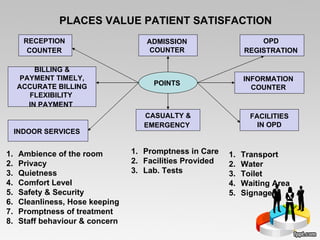 PLACES VALUE PATIENT SATISFACTION   RECEPTION  COUNTER   BILLING & PAYMENT TIMELY,  ACCURATE BILLING FLEXIBILITY  IN PAYMENT   INDOOR SERVICES   ADMISSION  COUNTER  OPD  REGISTRATION   INFORMATION  COUNTER  FACILITIES IN OPD  POINTS  CASUALTY & EMERGENCY   Ambience of the room  Privacy  Quietness Comfort Level  Safety & Security  Cleanliness, Hose keeping  Promptness of treatment  Staff behaviour & concern  Promptness in Care  Facilities Provided  Lab. Tests  Transport  Water  Toilet  Waiting Area  Signage  
