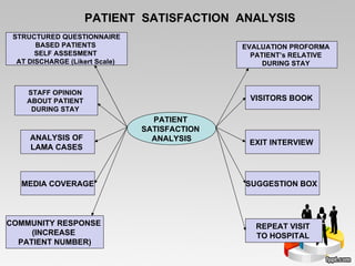 STRUCTURED QUESTIONNAIRE BASED PATIENTS  SELF ASSESMENT  AT DISCHARGE (Likert Scale)  STAFF OPINION  ABOUT PATIENT  DURING STAY   ANALYSIS OF  LAMA CASES  MEDIA COVERAGE COMMUNITY RESPONSE  (INCREASE  PATIENT NUMBER) EVALUATION PROFORMA  PATIENT’s RELATIVE  DURING STAY  VISITORS BOOK   EXIT INTERVIEW   SUGGESTION BOX  REPEAT VISIT  TO HOSPITAL  PATIENT  SATISFACTION  ANALYSIS PATIENT  SATISFACTION  ANALYSIS 