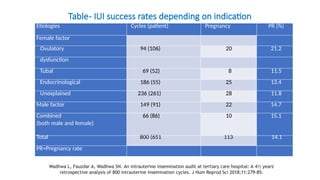 Patient Selection and Workup for Intrauterine Insemination (IUI) | PPTX