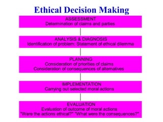 Ethical Decision Making
EVALUATION
Evaluation of outcome of moral actions
"Were the actions ethical?" "What were the consequences?"
IMPLEMENTATION
Carrying out selected moral actions
PLANNING
Consideration of priorities of claims
Consideration of consequences of alternatives
ANALYSIS & DIAGNOSIS
Identification of problem: Statement of ethical dilemma
ASSESSMENT
Determination of claims and parties
 