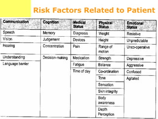 Risk Factors Related to Patient
 