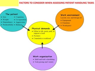 FACTORS TO CONSIDER WHEN ASSESSING PATIENT HANDLING TASKS
 