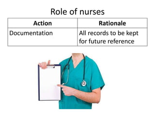 Role of nurses
Action Rationale
Documentation All records to be kept
for future reference
 