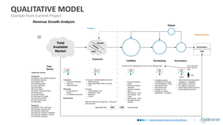 www.endeavormgmt.com/healthcare
QUALITATIVE MODEL
4
Example from Current Project
 