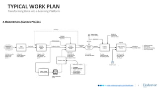 www.endeavormgmt.com/healthcare
TYPICAL WORK PLAN
8
Transforming Data into a Learning Platform
 