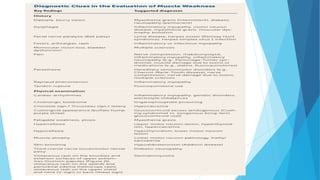 APPROACH TO A PATIENT PRESENTING WITH LIMB WEAKNESS | PPTX