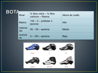 Nivel
% fibra vidrio – % fibra
carbono – Resina
Altura de cuello
Básico
100 – 0 – poliéster o
epoxica
Alto
interme
dio
50 – 50 – epóxica Medio
avanza
do
0 – 100 – epóxica Bajo
 