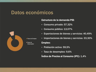 Datos económicos
                       Estructura de la demanda PIB:
                       ▪ Consumo privado: 57,32%
                       ▪ Consumo público: 13,07%
                       ▪ Exportaciones de bienes y servicios: 40,49%

      Tasa de Empleo   ▪ Importaciones de bienes y servicios: 33,30%
      Tasa de
      Desempleo
                       Empleo:
                       ▪ Población activa: 59,5%
                       ▪ Tasa de desempleo: 9,6%
                       Índice de Precios al Consumo (IPC): 1,4%
 