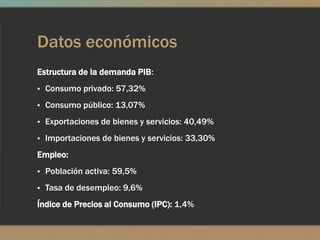 Datos económicos
Estructura de la demanda PIB:
▪ Consumo privado: 57,32%

▪ Consumo público: 13,07%

▪ Exportaciones de bienes y servicios: 40,49%

▪ Importaciones de bienes y servicios: 33,30%

Empleo:
▪ Población activa: 59,5%

▪ Tasa de desempleo: 9,6%

Índice de Precios al Consumo (IPC): 1,4%
 