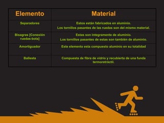 Estos están fabricados en aluminio. Los tornillos pasantes de las ruedas son del mismo material. Separadores Compuesta de fibra de vidrio y recubierta de una funda termoretráctil. Ballesta Este elemento esta compuesto aluminio en su totalidad Amortiguador Estas son integramente de aluminio. Los tornillos pasantes de estas son también de aluminio. Bisagras [Conexión ruedas-bota] Material Elemento 