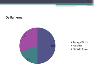 Os Numeros




             5

                             Trafego Direto
                       8.2   Afiliados
                             Sites de Busca



                 3.2
 