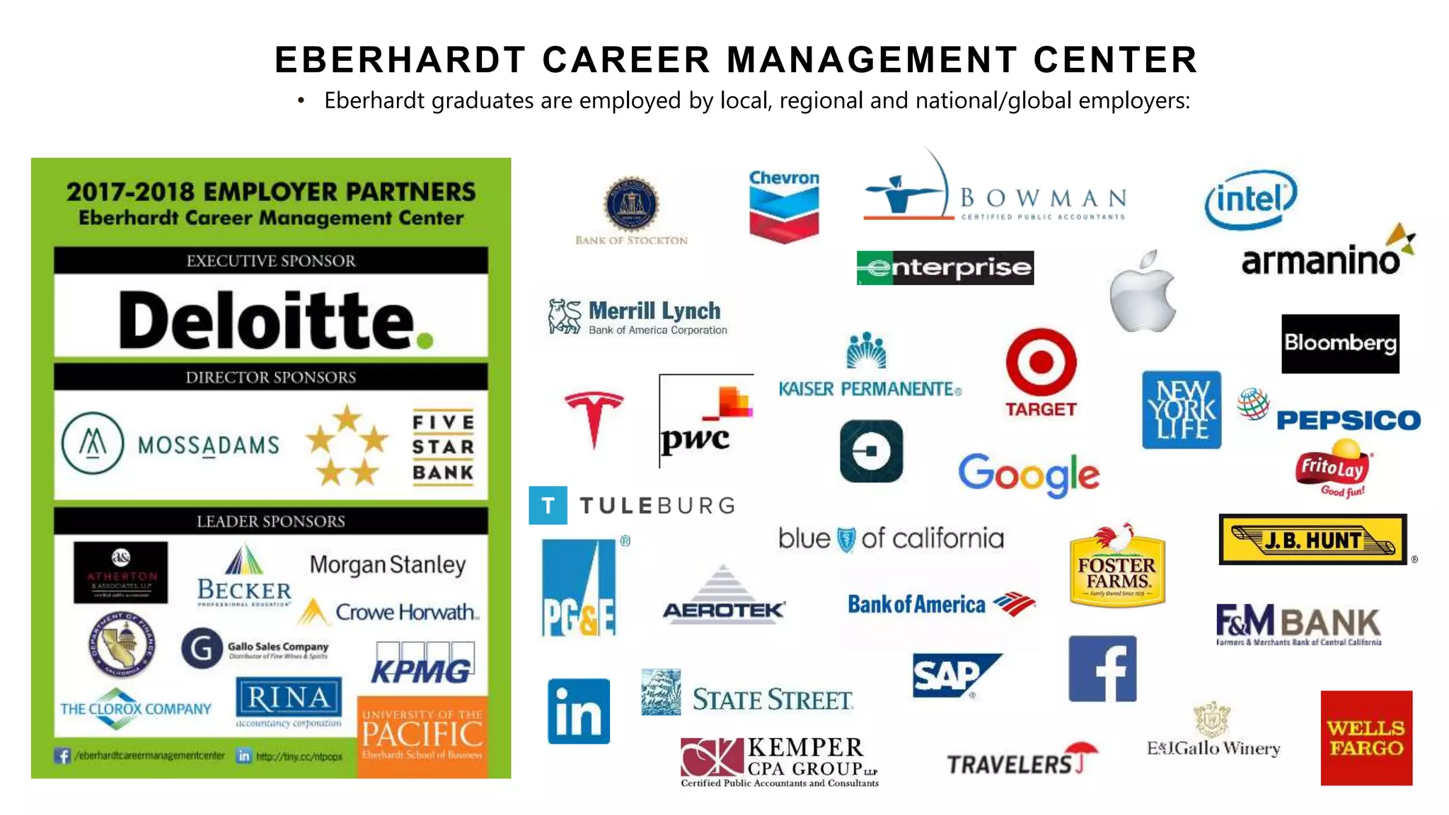 EBERHARDT CAREER MANAGEMENT CENTER
• Eberhardt graduates are employed by local, regional and national/global employers:
 