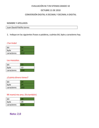 EVALUACIÓN M.T EN SITEMAS GRADO 10
OCTUBRE 21 DE 2010
CONVERSIÓN DIGITAL A DECIMAL Y DECIMAL A DIGITAL

NOMBRE Y APELLIDOS
Juan David Patiño torres
1. Indique en las siguientes frases o palabras, cuántos bit, byte y caracteres hay.

¡Tan lindo!
bit
byte
caracteres

14
14
112

Las mascotas.
bit
byte
caracteres

13
13
104

¿Cuánto dinero tienes?
bit
byte
caracteres

24
24
192

Mi mamá me ama. (Yo también)
bit
byte
caracteres

Nota: 2.0

28
28
224

 