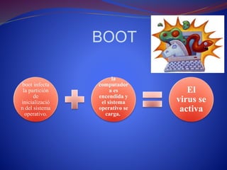 BOOT 
boot infecta 
la partición 
de 
inicializació 
n del sistema 
operativo. 
la 
computador 
a es 
encendida y 
el sistema 
operativo se 
carga. 
El 
virus se 
activa 
 