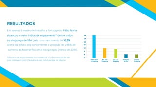 RESULTADOS
Em apenas 6 meses de trabalho a fan page do Pátio Norte
alcançou o maior índice de engajamento* dentre todos
os shoppings de São Luís, com crescimento de 16,3%
acima da média dos concorrentes e projeção de 246% de
aumento da base de fãs até a inauguração (março de 2015).
*O índice de engajamento no Facebook é o percentual de fãs
que interagem com frequência nas publicações da página.
28
24
20
16
12
8
4
0
Pátio Norte
Shopping
Rio Anil
Shopping
São Luís
Shopping
Shopping
da ilha
Tropical
Shopping
 