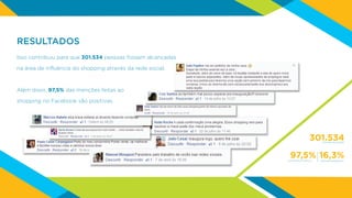 RESULTADOS
Isso contribuiu para que 301.534 pessoas fossem alcançadas
na área de influência do shopping através da rede social.
Além disso, 97,5% das menções feitas ao
shopping no Facebook são positivas.
301.534
97,5%
Pessoas alcançadas
Comentários Positivos Índice de engajamento
16,3%
 