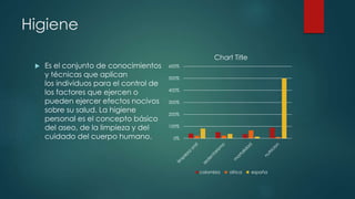 Higiene 
 Es el conjunto de conocimientos 
600% 
y técnicas que aplican 
los individuos para el control de 
los factores que ejercen o 
pueden ejercer efectos nocivos 
sobre su salud. La higiene 
personal es el concepto básico 
del aseo, de la limpieza y del 
cuidado del cuerpo humano. 0% 
500% 
400% 
300% 
200% 
100% 
Chart Title 
colombia africa españa 
 