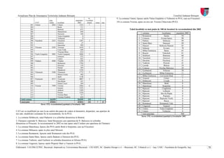 Actualizare Plan de Amenajarea Teritoriului Judeţean Botoşani                                                                                                                   Consiliul Judeţean Botoşani
                                                                                           nr.                      9. La comuna Unteni, lipsesc satele Valea Grajdului si Vultureni in PUG, care au 0 locuitori
                                          pop.                             populatie    Localitati
                        UAT               totala   localitati                2002        (total)     orase   sate   10.La comuna Vorona, apare un nou sat: Vorona Chiţcovata (PUG)
                  283   Unteni               3024  Unteni                       1223        7
                  284                              Burla                         111
                  285                              Burlesti                      673                                              Tabel localităţi cu mai puţin de 100 de locuitori la recensământul din 2002
                  286                              Manastireni                   849
                  287                              Soroceni                      168                                                             comuna                  localitatea        populatia 2002
                  288                              Valea Grajdului                  0                                                       1    Romanesti                  Sarata                94
                  289                              Vultureni                        0                                                       2    Cotusca                Avram Iancu               90
                  290   Vaculesti            2253 Vaculesti                     1207        3                                               3    Paltinis                 Slobozia                89
                  291                              Gorovei                         47                                                       4    Santa Mare               Durnesti                89
                  292                              Saucenita                     999                                                        5    Hanesti              Slobozia Hanesti            85
                  293   Viisoara             2293 Viisoara                      1039        3                                               6    Suharau                   Izvoare                78
                  294                              Cuza Voda                     640
                                                                                                                                            7    Mihai Eminescu             Baisa                 65
                  295                              Viisoara Mica                 614
                                                                                                                                            8    Braesti                  Valcelele               61
                  296   Varfu Campului       3885 Varfu Campului                2088        3
                  297                              Ionaseni                      975                                                        9    Stiubieni                Ibaneasa                60
                  298                              Lunca                         822                                                       10    Vaculesti                Gorovei                 47
                  299   Vladeni              4980 Vladeni                       1298        5                                              11    Havarna                  Niculcea                41
                  300                              Brehuiesti                   1704                                                       12    Todireni                  Floresti               41
                  301                              Hriscani                      159                                                       13    Leorda                    Belcea                 34
                  302                              Hutani                        569                                                       14    Cotusca              Nicolae Balcescu            29
                  303                              Mandresti                    1250                                                       15    Gorbanesti               Viforeni                28
                  304   Vlasinesti           3388 Vlasinesti                    1772        3                                              16    Gorbanesti           Mihai Eminescu              11
                  305                              Miron Costin                  468
                  306                              Sarbi                        1148
                                                                                                                                           17    Mihai Eminescu       Cervicesti-Deal             11
                  307   Vorniceni            4517 Vorniceni                     4087        3                                              18    Trusesti                   Ciritei                7
                  308                              Davidoaia                     161                                                       19    Dobarceni                 Livada                  0
                  309                              Dealu Crucii                  269                                                       20    Manoleasa                  Bold                   0
                  310   Vorona               7999 Vorona                        2466        6                                              21    Manoleasa                Serpenita                0
                  311                              Icuseni                      1353                                                       22    Ripiceni                Cinghiniia                0
                  312                              Joldesti                     1289                                                       23    Ripiceni                 Lehnesti                 0
                  313                              Poiana                       1550
                                                                                                                                           24    Ripiceni              Movila Rupta                0
                  314                              Vorona Mare                   717
                                                                                                                                           25    Ripiceni                  Popoaia                 0
                  315                              Vorona-Teodoru                624
                                                                                                                                           26    Ripiceni             Ripicenii Vechi              0
      total comune                        264295                             264295       315
      total judet                         452834                             452834       343         7      21
                                                                                                                                           27    Ripiceni                   Rasca                  0
                               Sursa: INS, recensământul populaţiei şi locuinţelor 2002
                                                                                                                                           28    Romanesti            Romanesti Vale               0
                                                                                                                                           29    Ungureni                 Tautesti                 0
                                                                                                                                           30    Unteni               Valea Grajdului              0
UAT-uri cu modificări pe care le-au suferit din punct de vedere al denumirii, dispariţiei, sau apariţiei de                                31    Unteni                  Vultureni                 0
noi sate, modificări constatate fie la recensăminte, fie în PUG:                                                                                 total populaţie                                 960
                                                                                                                                                Sursa: INS, recensământul populaţiei şi locuinţelor 2002
1. La comuna Dobârceni, satul Padureni si-a schimbat denumirea in Brateni
2. Flamanzi cuprinde N. Balcescu. Satul Bosanceni care apartinea de N. Balcescu isi schimba
denumirea in Prisacani. In recensamantul in 2002 nu mai apare satul Cordun care apartinea de Flamanzi
3. La comuna Manoleasa, lipsesc din PUG satele Bold si Serpenita, care au 0 locuitori
4. La comuna Mileanca, apare in plus satul Moiseni
5. La comuna Romanesti, lipseste satul Romanesti-vale din PUG
6. La comuna Santa Mare, lipsesc satele Badarai si Durnesti din PUG
7. La comuna Todireni, satul Garbesti isi schimba denumirea in Silistea PUG)
8. La comuna Ungureni, lipsesc satele Plopenii Mari si Tautesti in PUG
Elaboratori: UAUIM-CCPEC, Bucureşti, împreună cu, Universitatea Bucureşti – CICADIT, SC. Quattro Design s.r.l. – Bucureşti, SC. Urbatech s.r.l. – Iaşi, UAIC - Facultatea de Geografie, Iaşi,                      73
 
