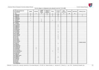 Actualizare Plan de Amenajarea Teritoriului Judeţean Botoşani                                                                                                           Consiliul Judeţean Botoşani
                                                                   Nivel de echipare cu echipamente socio-culturale la nivel de UAT în 2008

                                                                                Unităţi      Teatre şi
                Nr. Unităţi administrativ                                                                               Terenuri       Bănci
                                                      Spitale     Sanatorii     medico-      instituţii    Muzee                                  Tribunale    Judecătorii     Unităţi de cazare
                crt. teritoriale                                                                                        de sport     comerciale
                                                                                sociale      muzicale
                1     2                                 3             4            5             6            7            8             9            10           11
                1.    Botoşani                          6                                        4            5            20                                                         7
                2.    Dorohoi                           1                                                     3            11                                                         3
                3.    Bucecea                                                                                               3
                4.    Dărăbani                          1                                                                   3
                5.    Flămânzi                                                     1                                       3
                6.    Săveni                            1                          1                          1             1
                7.    Ştefăneşti                                                   1
                8.    Albeşti
                9.    Adăşeni
                10.   Avrămeni                                                                                             1
                11.   Băluşeni                                                                                             3
                12.   Blândeşti                                                                                            1
                13.   Brăeşti
                14.   Broscăuţi                                                                                            1
                15.   Călăraşi
                16.   Cândeşti                                                                                             1
                17.   Conceşti                                                                                             1
                18.   Copălău
                19.   Cordăreni                                                                                            1
                20.   Corlăţeni                                                                                            1
                21.   Corni                                                                                                2
                22.   Coşula                                                                                               1
                23.   Coţuşca                                                                                              1
                24.   Cristeşti
                25.   Cristineşti
                26.   Curteşti                                                                                                                                                1 (tabără şcolară)
                27.   Dersca                                                                                               1
                28.   Dângeni
                29.   Dimacheni
                30.   Dobârceni
                31.   Drăguşeni                                       1                                                    2
                32.   Durneşti                                        1                                                    2
                33.   Frumuşica                                                                                            2
                34.   George Enescu                                                                           1
                35.   Gorbăneşti                                                                                           3
                36.   Havârna
                37.   Hăneşti
                38.   Hilişeu-Horia
                39.   Hlipiceni                                                                                            1
                40.   Hudeşti                                                                                              3
                41.   Ibăneşti
                42.   Leorda
                43.   Lozna                                                                                                1
                44.   Lunca
                45.   Manoleasa

Elaboratori: UAUIM-CCPEC, Bucureşti, împreună cu, Universitatea Bucureşti – CICADIT, SC. Quattro Design s.r.l. – Bucureşti, SC. Urbatech s.r.l. – Iaşi, UAIC - Facultatea de Geografie, Iaşi,          77
 