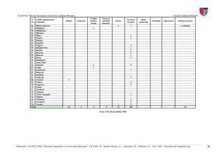 Actualizare Plan de Amenajarea Teritoriului Judeţean Botoşani                                                                                                              Consiliul Judeţean Botoşani
                                                                                Unităţi      Teatre şi
                Nr. Unităţi administrativ                                                                                     Terenuri     Bănci
                                                      Spitale     Sanatorii     medico-      instituţii      Muzee                                    Tribunale   Judecătorii    Unităţi de cazare
                crt. teritoriale                                                                                              de sport   comerciale
                                                                                sociale      muzicale
                46. Mihai Eminescu                                                                              1                1                                                  1 (cabană)
                47. Mihăileni                                                      1
                48. Mihălăşeni
                49. Mileanca
                50. Mitoc                                                                                                        1
                51. Nicşeni                                                                                                      1
                52. Păltiniş
                53. Pomârla
                54. Prăjeni                                                                                                      2
                55. Rădăuţi-Prut                                                                                                 1
                56. Răchiţi                                                                                                      3
                57. Răuseni                                                                                                      2
                58. Ripiceni                                                                                                     1
                59. Roma                                                                                                         1
                60. Româneşti
                61. Santa Mare
                62. Suharău                                                        1                                             5
                63. Suliţa                                                         1
                64. Şendriceni                                                                                                   1
                65. Stăuceni
                66. Ştiubieni
                67. Todireni                                                                                                     1
                68. Truseşti                            1
                69. Tudora                                                                                                       1
                70. Ungureni                                                                                                     2
                71. Unteni
                72. Văculeşti
                73. Viişoara
                74. Vârfu Câmpului                                                                                               1
                75. Vlădeni
                76. Vlăsineşti                                                                                                   1
                77. Vorniceni                                                                                                    2
                78. Vorona                                                                                       1               5
                Total                                   10            2            6             4              12              102                                                     12

                                                                                          Sursa: INS, fişa localităţii 2008




Elaboratori: UAUIM-CCPEC, Bucureşti, împreună cu, Universitatea Bucureşti – CICADIT, SC. Quattro Design s.r.l. – Bucureşti, SC. Urbatech s.r.l. – Iaşi, UAIC - Facultatea de Geografie, Iaşi,             78
 