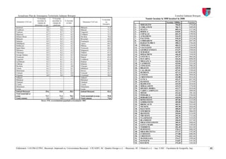 Actualizare Plan de Amenajarea Teritoriului Judeţean Botoşani                                                                                                         Consiliul Judeţean Botoşani
                         % locuinţe         % locuinţe
                                                                                                          % locuinte
                                                                                                                                          Număr locuinţe la 1000 locuitori în 2008
                        racordate la       racordate la     % locuinţe
Denumire UAT-uri                                                                 Denumire UAT-uri             cu                                                 locuinţe /1000loc     Populaţie
                         reţeaua de         reţeaua de       cu baie
                                                                                                          bucatarie           1.    MIHAILENI                               784,83      2756,00
                     alimentare cu apă      canalizare
Ştiubieni                            0,8              0,8          0,3        Băluşeni                          71,8          2.    CORLATENI                               706,71      2489,00
Cordăreni                            0,8              0,8          0,7        Ibăneşti                          71,4          3.    SULITA                                  685,14      3157,00
Todireni                             0,7              0,7          0,7        Ungureni                          71,3          4.    DERSCA                                  618,81      3190,00
Hlipiceni                            0,7              0,5          0,3        Corlăţeni                         71,2          5.    COPALAU                                 601,19      4190,00
Hilişeu-Horia                        0,7              0,7          0,5        Havârna                           70,4          6.    AVRAMENI                                534,39      3838,00
Băluşeni                             0,5              0,5          0,5        Broscăuţi                         69,8          7.    PALTINIS                                518,25      3232,00
Suharau                              0,5              0,3          0,2        Frumuşica                         69,8          8.    CORDARENI                               502,20      2047,00
Mihălăşeni                           0,4              0,4          0,3        Lunca                             69,2          9.    RADAUTI-PRUT                            498,13      3746,00
Dobârceni                            0,3              0,3          0,3        Păltiniş                          69,1          10.   VIISOARA                                484,23      2156,00
Santa Mare                           0,3              0,3          0,3        Vorniceni                         68,6          11.   VACULESTI                               475,07      2246,00
Mileanca                             0,3              0,3          0,3        Drăguşeni                         67,8          12.   GEORGE ENESCU                           472,97      3588,00
Vlăsineşti                           0,3              0,2          0,2        Vlădeni                           67,4          13.   SUHARAU                                 467,85      5164,00
George Enescu                        0,3              0,2          0,1        Durneşti                          66,0          14.   DIMACHENI                               446,45      1438,00
Vorniceni                            0,2              0,1          0,1        Prăjeni                           61,6          15.   COTUSCA                                 437,97      5062,00
Ungureni                             0,2              0,1          0,1        Cordăreni                         61,0          16.   HAVARNA                                 434,36      4890,00
Gorbăneşti                           0,1              0,1          0,1        Hudeşti                           59,4          17.   MILEANCA                                433,36      2836,00
Călăraşi                             0,1              0,1          0,1        Suharau                           59,0          18.   CANDESTI                                432,04      2222,00
Havârna                              0,1              0,1          0,0        Viişoara                          58,9          19.   CONCESTI                                431,02      1986,00
Unteni                               0,1              0,1          0,1        Mihăileni                         58,3          20.   BRAESTI                                 429,91      2140,00
Manoleasa                            0,1              0,1          0,1        Dersca                            57,1          21.   CALARASI                                427,61      3709,00
Cristeşti                            0,1              0,1          0,0        Conceşti                          55,7          22.   HUDESTI                                 427,12      6305,00
Viişoara                             0,0              0,0          0,0        Cristineşti                       50,5          23.   UNTENI                                  426,78      2950,00
Adăşeni                                                                       Adăşeni                                         24.   CRISTINESTI                             422,80      3834,00
Blândeşti                                                                     Blândeşti                                       25.   LUNCA                                   422,37      4657,00
Cândeşti                                                                      Cândeşti                                        26.   HANESTI                                 417,31      2219,00
Coşula                                                                        Coşula                                          27.   HLIPICENI                               415,49      3810,00
Dimacheni                                                                     Dimacheni                                       28.   MIHALASENI                              415,19      2370,00
Lozna                                                                         Lozna                                           29.   HILISEU-HORIA                           413,77      3659,00
Judeţul Botoşani                   29,6             29,0          28,4        Judeţul Botoşani                  81,6          30.   VARFU CAMPULUI                          413,73      3889,00
Total municipii şi                                                                                                            31.   MITOC                                   413,43      1981,00
oraşe                             72,7            71,4         70,2            Total municipii şi oraşe         92,8          32.   POMARLA                                 411,28      2784,00
Total comune                       2,2             1,9           1,8           Total comune                     74,6          33.   DOBARCENI                               410,94      2852,00
                             Sursa: INS, recensământul populaţiei şi locuinţelor 2002                                         34.   ROMANESTI                               407,06      2125,00
                                                                                                                              35.   GORBANESTI                              405,88      3506,00
                                                                                                                              36.   BROSCAUTI                               402,91      3435,00
                                                                                                                              37.   NICSENI                                 401,98      2826,00
                                                                                                                              38.   BALUSENI                                400,84      5027,00
                                                                                                                              39.   STIUBIENI                               398,46      2866,00
                                                                                                                              40.   IBANESTI                                395,04      4154,00
                                                                                                                              41.   TRUSESTI                                392,46      5733,00
                                                                                                                              42.   VLASINESTI                              390,79      3324,00
                                                                                                                              43.   BLANDESTI                               390,20      2327,00
                                                                                                                              44.   ORAS STEFANESTI                         389,42      5688,00
                                                                                                                              45.   SANTA MARE                              386,94      3109,00
                                                                                                                              46.   TODIRENI                                381,28      3622,00
                                                                                                                              47.   DURNESTI                                378,12      4086,00
                                                                                                                              48.   ORAS BUCECEA                            377,27      5182,00
                                                                                                                              49.   CURTESTI                                377,08      4686,00
                                                                                                                              50.   CRISTESTI                               374,62      4885,00
                                                                                                                              51.   MANOLEASA                               374,27      3599,00
                                                                                                                              52.   DANGENI                                 374,07      3101,00
                                                                                                                              53.   RAUSENI                                 372,30      3105,00

Elaboratori: UAUIM-CCPEC, Bucureşti, împreună cu, Universitatea Bucureşti – CICADIT, SC. Quattro Design s.r.l. – Bucureşti, SC. Urbatech s.r.l. – Iaşi, UAIC - Facultatea de Geografie, Iaşi,         82
 