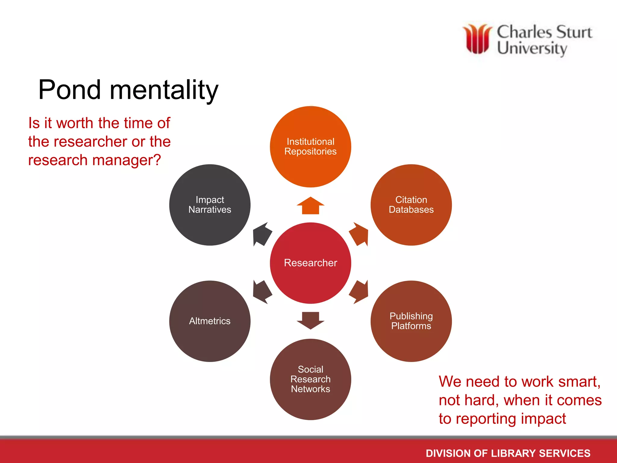 Pond mentality
Is it worth the time of
the researcher or the
research manager?
Institutional
Repositories
Impact
Narratives
Citation
Databases
Researcher
Publishing
Platforms
Altmetrics
Social
Research
Networks
We need to work smart,
not hard, when it comes
to reporting impact
DIVISION OF LIBRARY SERVICES