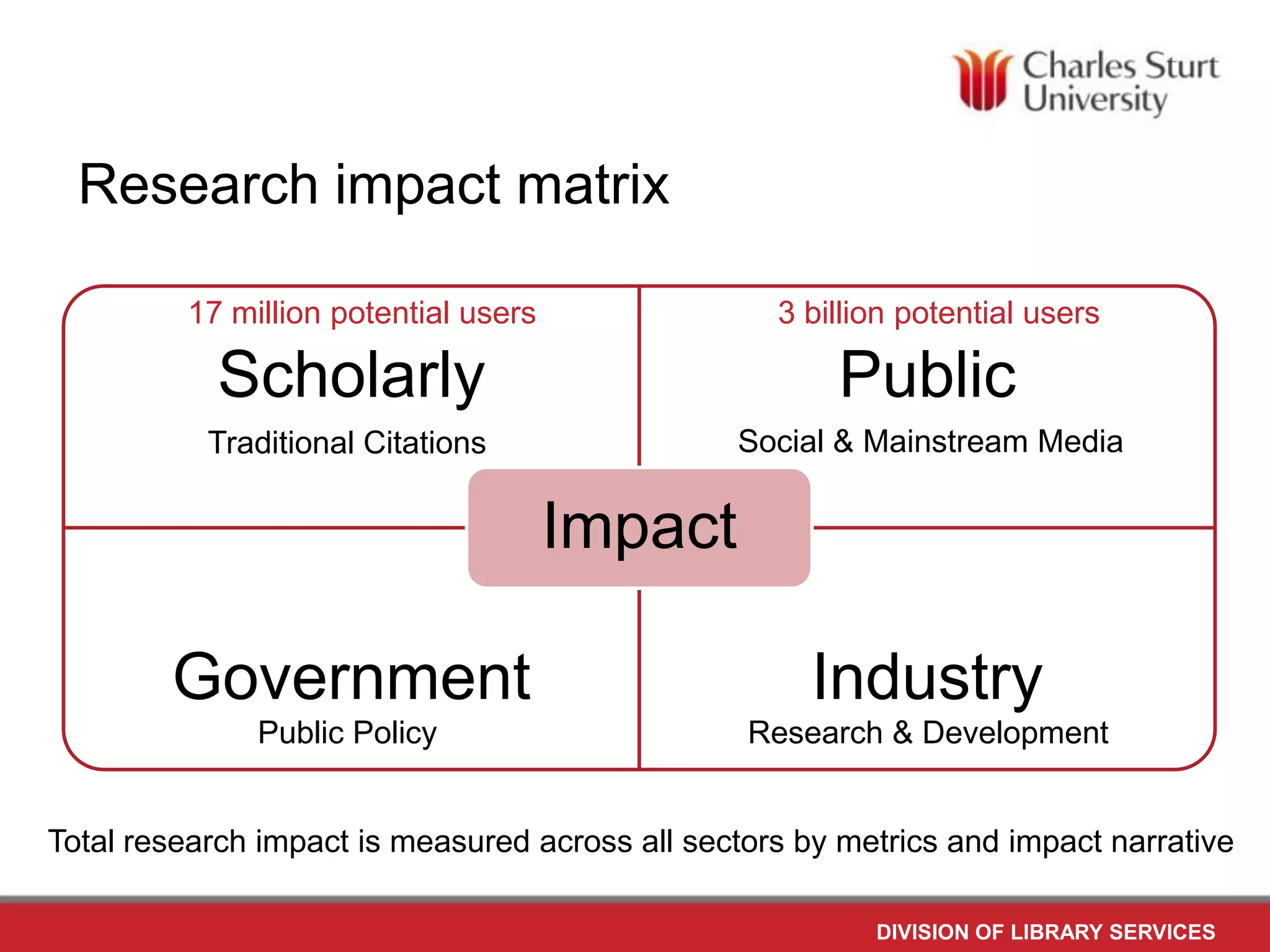 Research impact matrix
17 million potential users
3 billion potential users
Scholarly
Public
Traditional Citations
Social & Mainstream Media
Impact
Government
Industry
Public Policy
Research & Development
Total research impact is measured across all sectors by metrics and impact narrative
DIVISION OF LIBRARY SERVICES