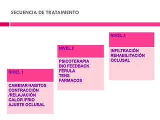 SECUENCIA DE TRATAMIENTO
 