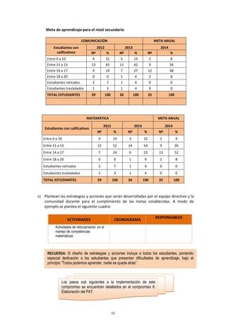 11
Meta de aprendizaje para el nivel secundario
COMUNICACIÓN META ANUAL
Estudiantes con
calificativos
2012 2013 2014
Nº % Nº % Nº %
Entre 0 a 10 9 31 5 19 2 8
Entre 11 a 13 13 45 11 42 9 36
Entre 14 a 17 4 14 7 27 12 48
Entre 18 a 20 0 0 1 4 2 8
Estudiantes retirados 2 7 1 4 0 0
Estudiantes trasladados 1 3 1 4 0 0
TOTAL ESTUDIANTES 29 100 26 100 25 100
MATEMÁTICA META ANUAL
Estudiantes con calificativos
2012 2013 2014
Nº % Nº % Nº %
Entre 0 a 10 4 14 3 12 1 4
Entre 11 a 13 15 52 14 54 9 36
Entre 14 a 17 7 24 6 23 13 52
Entre 18 a 20 0 0 1 4 2 8
Estudiantes retirados 2 7 1 4 0 0
Estudiantes trasladados 1 3 1 4 0 0
TOTAL ESTUDIANTES 29 100 26 100 25 100
c) Plantean las estrategias y acciones que serán desarrolladas por el equipo directivo y la
comunidad docente para el cumplimiento de las metas establecidas. A modo de
ejemplo se plantea el siguiente cuadro:
ACTIVIDADES CRONOGRAMA
RESPONSABLES
Actividades de reforzamiento en el
manejo de competencias
matemáticas
RECUERDA: El diseño de estrategias y acciones incluye a todos los estudiantes, poniendo
especial dedicación a los estudiantes que presentan dificultades de aprendizaje, bajo el
principio “Todos podemos aprender, nadie se queda atrás”.
Los pasos sub siguientes a la implementación de este
compromiso se encuentran detallados en el compromiso 8:
Elaboración del PAT.
 