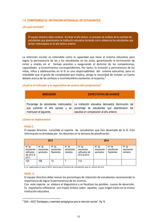 12
1.4 COMPROMISO 02: RETENCIÓN INTERANUAL DE ESTUDIANTES.
¿En qué consiste?
La retención escolar es entendida como la capacidad que tiene el sistema educativo para
lograr la permanencia de las y los estudiantes en las aulas, garantizando la terminación de
ciclos y niveles en el tiempo previsto y asegurando el dominio de las competencias,
capacidades y conocimientos correspondientes. Por tanto, la inclusión y permanencia de las
niñas, niños y adolescentes en la IE es una responsabilidad del sistema educativo, pero es
indudable que el grado de complejidad que implica, abriga la necesidad de instalar un fuerte
debate acerca de las certezas e incertidumbres existentes al respecto.4
¿Cuál es el indicador y la expectativa de avance del compromiso?
INDICADOR EXPECTATIVA DE AVANCE
Porcentaje de estudiantes matriculados
que culminan el año escolar y se
matriculan el siguiente.
La institución educativa demuestra disminución del
porcentaje de estudiantes que abandonaron los
estudios en comparación al año anterior.
¿Cómo se implementa?
PASO 1:
El equipo directivo consolida el reporte de estudiantes que han desertado de la IE. Esta
información es brindada por los docentes en la semana de planificación.
2013 2014
N° de
estudiantes
ratificados
del 2012 al
2013
N° de
estudiantes
aprobados
N° de
estudiantes
Repitentes
N° de
estudiantes
retirados
N° de
estudiantes
ratificados del
2013 al 2014
N° de
estudiantes
aprobados
N° de
estudiantes
Repitentes
N° de
estudiantes
retirados
120 108 12 7 113
• La expectativa es que el 2014 disminuya el número de estudiantes que se retiran de la IE.
PASO 2:
El equipo directivo debe revisar los porcentajes de retención de estudiantes reconociendo la
importancia de lograr la permanencia de los mismos.
Con este reporte se elabora el diagnóstico y se focalizan las posibles causas de deserción.
Es importante reflexionar con mayor énfasis sobre aquellas cuyo origen están en la misma
institución educativa.
4
OEA – AICD “Estrategias y materiales pedagógicos para la retención escolar”. Pg 19
El equipo directivo debe conducir, al iniciar el año lectivo, un proceso de análisis de la cantidad de
estudiantes que abandonaron la institución educativa tomando como referencia los estudiantes que
tenían matriculados en el año lectivo anterior.
 