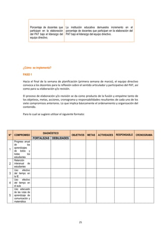 25
Porcentaje de docentes que
participan en la elaboración
del PAT bajo el liderazgo del
equipo directivo.
La institución educativa demuestra incremento en el
porcentaje de docentes que participan en la elaboración del
PAT bajo el liderazgo del equipo directivo.
¿Cómo se implementa?
PASO 1
Hacia el final de la semana de planificación (primera semana de marzo), el equipo directivo
convoca a los docentes para la reflexión sobre el sentido articulador y participativo del PAT, así
como para su elaboración y/o revisión.
El proceso de elaboración y/o revisión se da como producto de la fusión y empalme tanto de
los objetivos, metas, acciones, cronograma y responsabilidades resultantes de cada uno de los
siete compromisos anteriores. Lo que implica básicamente el ordenamiento y organización del
contenido.
Para lo cual se sugiere utilizar el siguiente formato:
N° COMPROMISO
DIAGNÓSTICO
OBJETIVOS METAS ACTIVIDADES RESPONSABLE CRONOGRAMA
FORTALEZAS DEBILIDADES
1
Progreso anual
de los
aprendizajes
de todos y
todas los
estudiantes
2
Retención
interanual de
estudiantes
3
Uso efectivo
del tiempo en
la IE
4
Uso efectivo
del tiempo en
el aula
5
Uso adecuado
de las rutas de
aprendizaje de
comunicación y
matemática
 