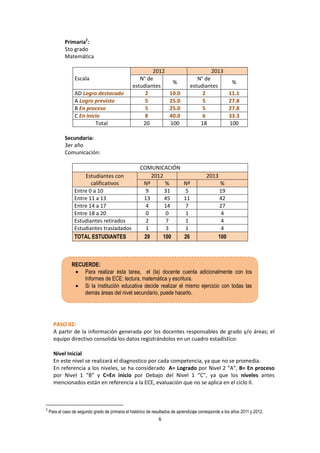 6
Primaria2
:
5to grado
Matemática
Escala
2012 2013
N° de
estudiantes
%
N° de
estudiantes
%
AD Logro destacado 2 10.0 2 11.1
A Logro previsto 5 25.0 5 27.8
B En proceso 5 25.0 5 27.8
C En inicio 8 40.0 6 33.3
Total 20 100 18 100
Secundaria:
3er año
Comunicación:
COMUNICACIÓN
Estudiantes con
calificativos
2012 2013
Nº % Nº %
Entre 0 a 10 9 31 5 19
Entre 11 a 13 13 45 11 42
Entre 14 a 17 4 14 7 27
Entre 18 a 20 0 0 1 4
Estudiantes retirados 2 7 1 4
Estudiantes trasladados 1 3 1 4
TOTAL ESTUDIANTES 29 100 26 100
PASO 02:
A partir de la información generada por los docentes responsables de grado y/o áreas; el
equipo directivo consolida los datos registrándolos en un cuadro estadístico:
Nivel Inicial
En este nivel se realizará el diagnostico por cada competencia, ya que no se promedia.
En referencia a los niveles, se ha considerado A= Logrado por Nivel 2 “A”, B= En proceso
por Nivel 1 “B” y C=En inicio por Debajo del Nivel 1 “C”, ya que los niveles antes
mencionados están en referencia a la ECE, evaluación que no se aplica en el ciclo II.
2
Para el caso de segundo grado de primaria el histórico de resultados de aprendizaje corresponde a los años 2011 y 2012.
RECUERDE:
• Para realizar ésta tarea, el (la) docente cuenta adicionalmente con los
Informes de ECE: lectura, matemática y escritura.
• Si la institución educativa decide realizar el mismo ejercicio con todas las
demás áreas del nivel secundario, puede hacerlo.
 