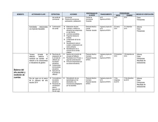 MOMENTO ACTIVIDADES CLAVE ESTRATEGIA ACCIONES
RESPONSABLES/
ALIADOS
FINANCIAMIENTO
CRONOGRAMA
MEDIOS DE VERIFICACIÓN
INICIO TÉRMINO
del comité de
convivencia
convivencia
 Práctica de convivencia,
participación y deliberación
Comité de
convivencia
Docentes
la IE.
Aporte de APAFA.
2014 2014 Fotos
Filmaciones
Actividades relacionadas
con Aprende Saludable
 Conformación
del comité
 Elaboración del plan.
 Controlar y verificar los
alimentos que recepcionan
en Qali Warma.
 Loncheras saludables.
 Programar faenas de
limpieza.
 Conservación de los bio
huertos
 Sensibilización sobre el
cuidado y preservación del
medio ambiente.
 Sensibilización de no
consumo de la comida
chatarra.
Personal directivo
Comité
Personal docente
Ingresos propios de
la IE.
Aporte de APAFA.
03 marzo
2014
19 diciembre
2014
Informe
Fotos
Filmaciones
Balance del
año escolar y
rendición de
cuentas
Tercera Jornada de
reflexión, balance y
rendición de cuentas en
relación a los compromisos
e indicadores de gestión.
 Reuniones de
preparación de
la Jornada de
reflexión por
los actores
educativos.
 Compromisos
de los actores
educativos.
 Ejecución de
la jornada de
reflexión.
 Apertura de la reunión de
Jornada de Reflexión.
 Resultados de la Primera y
segunda autoevaluación.
 Firma de compromisos por
los actores educativos.
Personal directivo
Comisión
Personal Docente.
APAFA.
Ingresos propios de
la IE.
Aporte de APAFA.
03 diciembre
2014
05 diciembre de
2014
Informe
Fotos
Filmaciones
Resultado de
evaluaciones
Día de Logro en el marco
de la clausura del año
escolar 2014
 Convocatoria a
los actores
educativos.
 Reuniones de
coordinación
para la
ejecución del
Día de Logro
 Demostración de sus
aprendizajes por los
estudiantes y las
innovaciones pedagógicas
por los docentes.
Personal directivo
Comisión
Personal docente
APAFA.
Ingresos propios de
la IE.
Aporte de APAFA.
15 de
diciembre
de 2014
15 de diciembre
de 2014
Informe
Fotos
Filmaciones
Resultado de
evaluaciones
 
