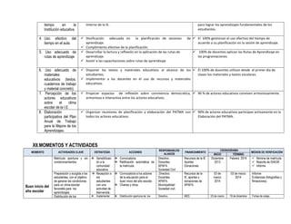 tiempo en la
Institución educativa
Interno de la IE. para lograr los aprendizajes fundamentales de los
estudiantes.
4. Uso efectivo del
tiempo en el aula.
 Dosificación adecuada en la planificación de sesiones de
aprendizaje.
 Cumplimiento efectivo de la planificación.
 El 100% gestionan el uso efectivo del tiempo de
acuerdo a su planificación en la sesión de aprendizaje.
5. Uso adecuado de
rutas de aprendizaje.
 Desarrollar la lectura y reflexión en la aplicación de las rutas de
aprendizaje.
 Asistir a las capacitaciones sobre rutas de aprendizaje
 100% de docentes aplican las Rutas de Aprendizaje en
las programaciones.
6. Uso adecuado de
materiales
educativos (textos,
cuadernos de trabajo
y material concreto).
 Disponer los textos y materiales educativos al alcance de los
estudiantes.
 Implementar a los docentes en el uso de recursos y materiales
educativos.
 El 100% de docentes utilizan desde el primer día de
clases los materiales y textos escolares.
7. Percepción de los
actores educativos
sobre el clima
escolar de la I.E.
 Propiciar espacios de reflexión sobre convivencia democrática,
armoniosa e interactiva entre los actores educativos.
 90 % de actores educativos conviven armoniosamente.
8. Elaboración
participativa del Plan
Anual de Trabajo
para la Mejora de los
Aprendizajes.
 Organizar reuniones de planificación y elaboración del PATMA con
todos los actores educativos.
 90% de actores educativos participan activamente en la
Elaboración del PATMA.
XII.MOMENTOS Y ACTIVIDADES
MOMENTO ACTIVIDADES CLAVE ESTRATEGIA ACCIONES
RESPONSABLES/
ALIADOS
FINANCIAMIENTO
CRONOGRAMA
MEDIOS DE VERIFICACIÓN
INICIO TÉRMINO
Buen inicio del
año escolar
Matrícula oportuna y sin
condicionamientos
 Sensibilizaci
ón a la
comunidad
educativa
 Convocatoria.
 Ratificación automática de
la matrícula.
Directivo.
Docentes.
APAFA.
Sociedad Civil
Recursos de la IE
Aportes
Donaciones
Diciembre
2013
Febrero 2014  Nómina de matrícula
 Reporte de SIAGIE
 Informe
Preparación y acogida a los
estudiantes, con el objetivo
de generar las condiciones
para un clima escolar
favorable para los
aprendizajes
 Recepción a
los
estudiantes
con una
actividad de
bienvenida.
 Convocatoria a los actores
de la educación para el
buen inicio del año escolar.
 Charlas y otros.
Directivo.
Docentes.
APAFA.
Municipalidad
Sociedad civil.
Recursos de la
IE, aportes y
donaciones de
APAFA.
03 de
marzo
2014
03 de marzo
2014
Informe
Evidencias (fotografías y
filmaciones).
Distribución de los  Implementar  Distribución oportuna de los Directivo. MED. 03 de marzo 19 de diciembre Fichas de cotejo
 