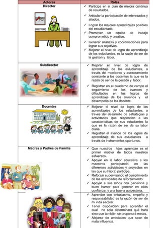 Actores
Director

Roles
 Participa en el plan de mejora continua
de resultados.
 Articular la participación de interesados y
aliados.
 Lograr los mejores aprendizajes posibles
del estudiantado.
 Promover un equipo de trabajo
comprometido y creativo.
 Generar alianzas y coordinaciones para
lograr sus objetivos.
 Mejorar el nivel de logro de aprendizaje
de los estudiantes, es la razón de ser de
la gestión y labor.

Subdirector

 Mejorar el nivel de logro de
aprendizaje de los estudiantes, a
través del monitoreo y asesoramiento
constante a los docentes la que es la
razón de ser de la gestión y labor.
 Registrar en el cuaderno de campo el
seguimiento de los avances y
dificultades
en
los
logros
de
aprendizaje de los alumnos y
el
desempeño de los docente

Docentes

 Mejorar el nivel de logro de los
aprendizajes de los estudiantes, a
través del desarrollo de estrategias y
actividades que respondan a las
características de sus estudiantes la
que es la razón de ser de su labor
diaria.
 Registrar el avance de los logros de
aprendizaje de sus estudiantes
a
través de instrumentos oportunos.

Madres y Padres de Familia

 Que nuestros hijos aprendan es el
primer motivo de todos nuestros
esfuerzos.
 Apoyar en la labor educativa a los
maestros
participando
en
las
diferentes actividades y proyectos en
las que su hijo(a) participe.
 Reforzar supervisando el cumplimiento
de las actividades de reforzamiento.
 Apoyar a sus niños con paciencia y
buen humor para generar en ellos
confianza y una buena autoestima.
 Aprender con entusiasmo, empeño y
responsabilidad es la razón de ser de
mi vida escolar.
 Tener disposición para aprender el
cual no solo determinará qué hará
sino que también se propondrá metas.
 Alejarse de amistades que sean de
mala influencia.

Estudiantes

 