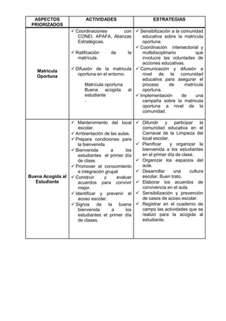 ASPECTOS
PRIORIZADOS

Matricula
Oportuna

Buena Acogida al
Estudiante

ACTIVIDADES

ESTRATEGIAS

 Coordinaciones
con  Sensibilización a la comunidad
CONEI, APAFA, Alianzas
educativa sobre la matricula
Estratégicas.
oportuna.
 Coordinación intersectorial y
 Ratificación
de
la
multidisciplinario
que
matrícula.
involucre las voluntades de
acciones educativas.
 Difusión de la matricula  Comunicación y difusión a
oportuna en el entorno.
nivel
de
la
comunidad
educativa para asegurar el
Matrícula oportuna
proceso
de
matrícula
Buena
acogida
al
oportuna.
estudiante
 Implementación
de
una
.
campaña sobre la matricula
oportuna a nivel de la
comunidad.
 Mantenimiento del local
escolar.
 Ambientación de las aulas.
 Prepara condiciones para
la bienvenida
 Bienvenida
a
los
estudiantes el primer día
de clase.
 Promover el conocimiento
e integración grupal
 Construir
y
evaluar
acuerdos para convivir
mejor.
 Identificar y prevenir el
acoso escolar.
 Signos
de
la
buena
bienvenida
a
los
estudiantes el primer día
de clases.

 Difundir y participar la
comunidad educativa en el
Carnaval de la Limpieza del
local escolar.
 Planificar
y organizar la
bienvenida a los estudiantes
en el primer día de clase.
 Organizar los espacios del
aula.
 Desarrollar
una
cultura
escolar, Buen trato.
 Elaborar los acuerdos de
convivencia en el aula.
 Sensibilización y prevención
de casos de acoso escolar.
 Registrar en el cuaderno de
campo las actividades que se
realizó para la acogida al
estudiante.

 