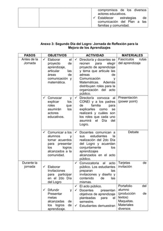 compromisos de los diversos
actores educativos.
 Establecer
estrategias
de
comunicación del Plan a las
familias y comunidad.

Anexo 3: Segundo Día del Logro: Jornada de Reflexión para la
Mejora de los Aprendizajes
PASOS
Antes de la
Jornada

Durante la
jornada

OBJETIVOS
ACTIVIDAD
 Elaborar
el  Director/a y docentes se
proyecto
de
reúnen
para
elegir
aprendizaje,
proyecto de aprendizaje
articular
las
y tema que articule las
áreas
de
aéreas
de
comunicación y
Comunicación
y
matemática.
Matemáticas. Además
distribuyen roles para la
organización del acto
público.
 Convocar
y  Director/a convoca al
explicar
los
CONEI y a los padres
roles
que
de
familia
para
asumirán
los
explicarles como se
actores
realizará y cuáles son
educativos.
los roles que cada uno
asumirá el Día del
Logro.
 Comunicar a los  Docentes comunican a
alumnos
y
sus
estudiantes
la
tomar acuerdos
realización del 2do Día
para presentar
del Logro y acuerdan
los
logros
conjuntamente
los
alcanzados a la
aprendizajes
comunidad.
alcanzados en el acto
público.
 Convocatoria al acto
 Elaborar
público. Los estudiantes
Invitaciones
preparan
las
para participar
invitaciones y diseño y
en el 2do Día
contenido
de
las
del Logro
mismas.
 El acto público.
 Difundir
y  Docentes
presentan
Presentar
objetivos de aprendizaje
metas
planteadas
para
el
alcanzadas de
semestre.
los logros de  Estudiantes demuestran
aprendizaje.

MATERIALES
Fascículos
rutas
del aprendizaje

Presentación
(power point)

Debate

Tarjetas
invitación

de

Portafolio
alumno
(producción
textos)
Maquetas.
Materiales
diversos

del
de

 