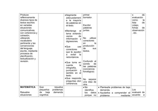primer
•Segmente
adecuadament borrador.
e la mayoría
de palabras en
Escribir
el texto.
palabras
•Mantenga el juntas.
tema evitando
vacios
de
utilizar
información y No
conectores
digresiones.
en
la
•Que
use producción
de
sus
conectores
que le ayuden textos.

Produce
reflexivamente
diversos tipos de
textos escritos
en variadas
situaciones
comunicativas,
con coherencia y
cohesión,
utilizando
vocabulario
pertinente y las
convenciones
del lenguaje
escrito, mediante
procesos de
planificación,
textualización y
revisión.

MATEMÁTICA
Resuelve
situaciones

s
de
evaluación
como.
la
lista
de
cotejo,
fichas
de
observación
, etc.

a evitar la
redundancia.
•Que tome en
cuenta
la
ortografía,
puntuación y
sentido en el
texto.
•Que responda
preguntas clon
coherencia.
Que
pequeños
de
baja
cognitiva.

resuelva
problemas
demanda

Confundir el
sonido
de
las palabras
(conciencia
fonológica)
No separar
una idea de
otra.
• No
• Plantearle problemas de baja
Los
identifica
demanda.
los datos • Ayudarlos a comprender el evaluaré de
porque no
problema
mediante acuerdo a

 