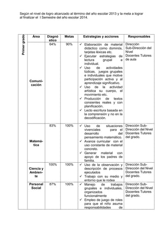 Primer grado

Según el nivel de logro alcanzado al término del año escolar 2013 y la meta a lograr
al finalizar el I Semestre del año escolar 2014.

Área

Diagnó
stico
64%

Metas

Estrategias y acciones

Responsables

90%

 Elaboración de material
didáctico como dominós,
tarjetas léxicas etc.
 Ejecutar estrategias de
lectura
grupal
e
individual.
 Uso
de
actividades
lúdicas, juegos grupales
e individuales que motive
participación activa y al
aprendizaje significativo.
 Uso de la actividad
artística su cuerpo, el
movimiento etc.
 Producción de textos
consientes reales y con
planificación.
 Lecto escritura basada en
la comprensión y no en la
decodificación.

Dirección
Sub-Dirección del
Nivel
Docentes Tutores
de aula

83%

100%

Dirección SubDirección del Nivel
Docentes Tutores
del grado.

100%

100%

87%

100%

 Uso
de
situaciones
vivenciales
para el
desarrollo
del
pensamiento matemático.
 Avance curricular con el
uso constante de material
concreto.
 Generar material con
apoyo de los padres de
familia.
 Uso de la observación y
descripción de procesos
ejecutados
 Trabajo con su medio y
entorno que le rodea
 Manejo
de
trabajos
grupales e individuales,
organizados
funcionalmente
 Empleo de juego de roles
para que el niño asuma
responsabilidades
de

Comunicación

Matemática

Ciencia y
Ambiente
Personal
Social

Dirección SubDirección del Nivel
Docentes Tutores
del grado.
Dirección SubDirección del Nivel
Docentes Tutores
del grado.

 