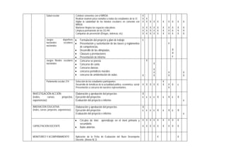 Salud escolar Celebrar convenios con el MINSA.
Realizar examen psico-somático a todos los estudiantes de la I.E.
Vigilar la salubridad de los kioskos escolares en convenio con
MINSA
Mantener limpios los espacios educativos
Limpieza permanente de los SS.HH.
Campañas de prevención (Drogas, violencia, etc)
X
X
X
X
X
X
X
X
X
X
X
X
X
X
X
X
X
X
X
X
X
X
X
X
X
X
X
X
X
X
X
X
X
X
X
X
X
X
X
X
X
X
X
Juegos deportivos
nacionales escolares
nacionales
 Formulación del proyecto y plan de trabajo
 Presentación y sustentación de las bases y reglamentos
de competencias.
 Desarrollo de las olimpiadas.
 Clausura y premiaciones
 Presentación de informe
x
x
X
X
x
Juegos florales escolares
nacionales
 Concurso se poesía
 Concurso de canto
 Concurso danzas
 concurso periódicos murales
 concurso de ambientación de aulas. X
X
X
X
X
X
X
X
X
X
Parlamento escolar 214 Selección de los estudiantes participantes
Desarrollo de temáticas de la actualidad política, económica, social
Presentación a concurso de nuestros representantes.
X X X X X
X
X X
X
X x
INVESTIGACIÓN ACCIÓN
(redes, cursos, proyectos,
experiencias)
Elaboración y aprobación del proyectos
Ejecución del proyectos
Evaluación del proyecto e informe
X
x x x x X x X x X
x
INNOVACION EDUCATIVA
(redes, cursos, proyectos, experiencias)
Elaboración y aprobación del proyectos
Ejecución del proyectos
Evaluación del proyecto e informe
X
x x x x X x X x X
x
CAPACITACION DOCENTE
 Círculos de inter aprendizaje en el nivel primario y
secundario.
 Aulas abiertas
X
X
X
X
X
X
X
X
X
X
X
X
X
X
X
X
X
X
MONITOREO Y ACOMPAÑAMIENTO Aplicación de la Ficha de Evaluación del Buen Desempeño
Docente. (Anexo N| 3)
X X
 