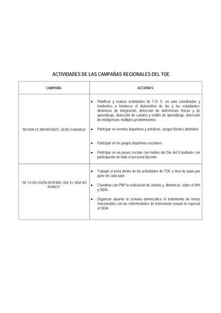 ACTIVIDADES DE LAS CAMPAÑAS REGIONALES DEL TOE
CAMPAÑA: ACCIONES:
“MI VIDA ES IMPORTANTE, DEBO CUIDARLA”
 Planificar y realizar actividades de T.O. E. en aula coordinadas y
tendientes a fortalecer el Autoestima de las y los estudiantes:
dinámicas de integración, detección de deficiencias físicas y de
aprendizaje, detección de canales y estilos de aprendizaje, detección
de inteligencias múltiples predominantes.
 Participar en eventos deportivos y artísticos: Juegos florales distritales
 Participar en los juegos deportivos escolares.
 Participar en un paseo escolar con motivo del Día del Estudiante con
participación de todo el personal docente.
“DE TU DECISIÓN DEPENDE QUE EL SIDA NO
AVANCE”
 Trabajar el tema dentro de las actividades de TOE a nivel de aulas por
parte de cada tutor.
 Coordinar con PNP la realización de charlas y dinámicas sobre el VIH
y SIDA.
 Organizar durante la semana democrática el tratamiento de temas
relacionados con las enfermedades de transmisión sexual en especial
el SIDA.
 