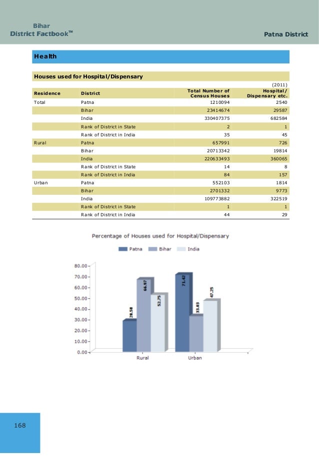 Bihar District Factbook Patna District