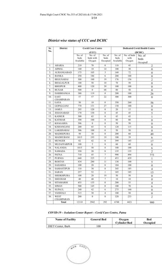 Patna High Court CWJC No.353 of 2021(6) dt.17-04-2021
3/14
District wise status of CCC and DCHC
Sr.
No.
District Covid Car...