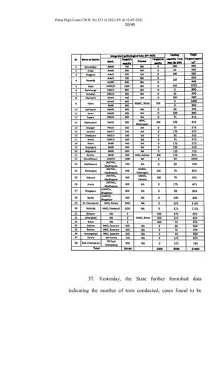 Patna High Court CWJC No.353 of 2021(19) dt 12-05-2021
26/40
37. Yesterday, the State further furnished data
indicating the number of tests conducted; cases found to be
 