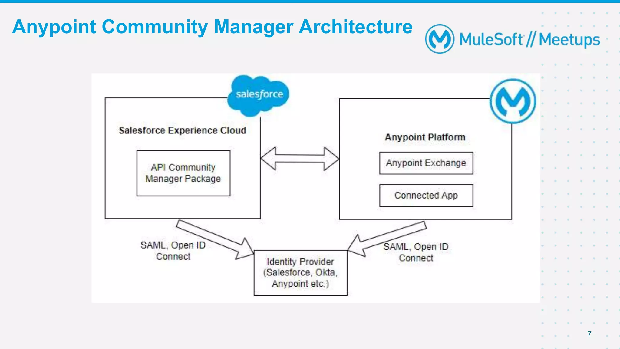 Anypoint Community Manager Architecture
7
 