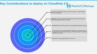 Patna MuleSoft Meetup Anypoint Cloudhub 2.0 | PPTX