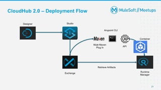 Patna MuleSoft Meetup Anypoint Cloudhub 2.0 | PPTX