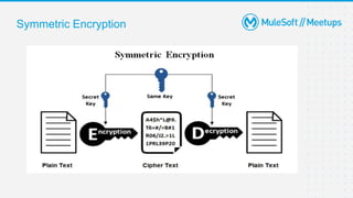 CryptoGraphy Module in Mulesoft | PPTX