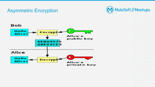 CryptoGraphy Module in Mulesoft | PPTX
